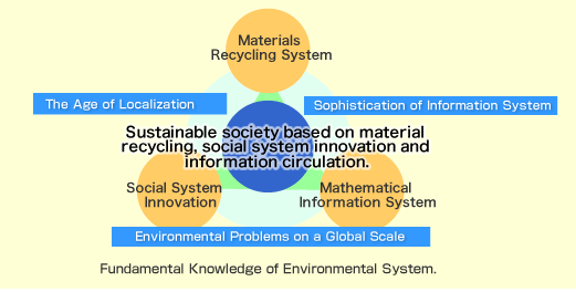 Sustainable society based on material recycling, social system innovation and information circulation.